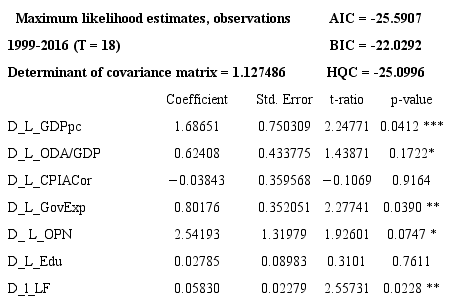 Vector Error Correction Estimates.