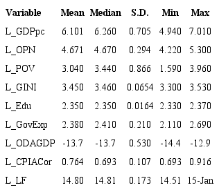 Summary Statistics, using the observations 1998&ndash;2016 (after the log transformation)