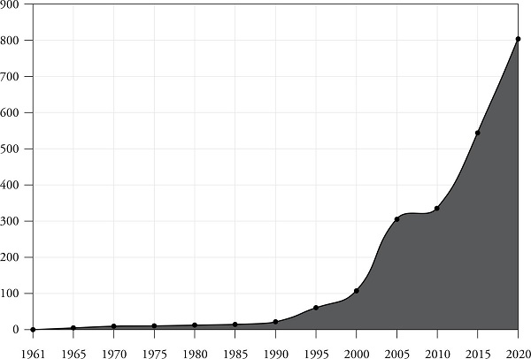 Number of Non-Member Adherences to OECD Legal Instruments