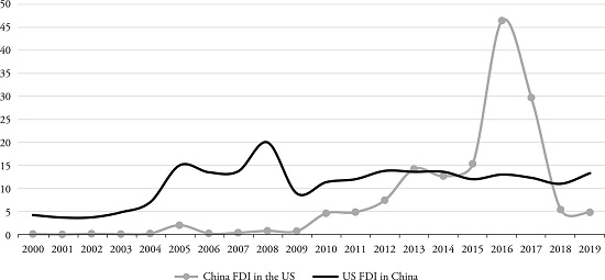 US FDI in China x China FDI in the US. Annual flows in USD, 2000-2019.