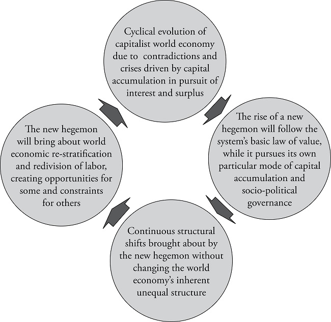 Cycles of hegemony and cycles of accumulation