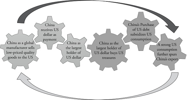 A reproductive circle of Chinese manufacturing and capital accumulation with US consumption economy based on China’s old growth model