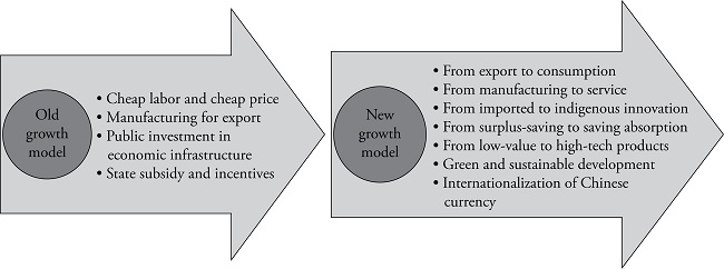China’s transition from the old to the new growth model