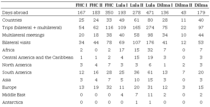 Presidents&rsquo; International Trips (1995-2016)