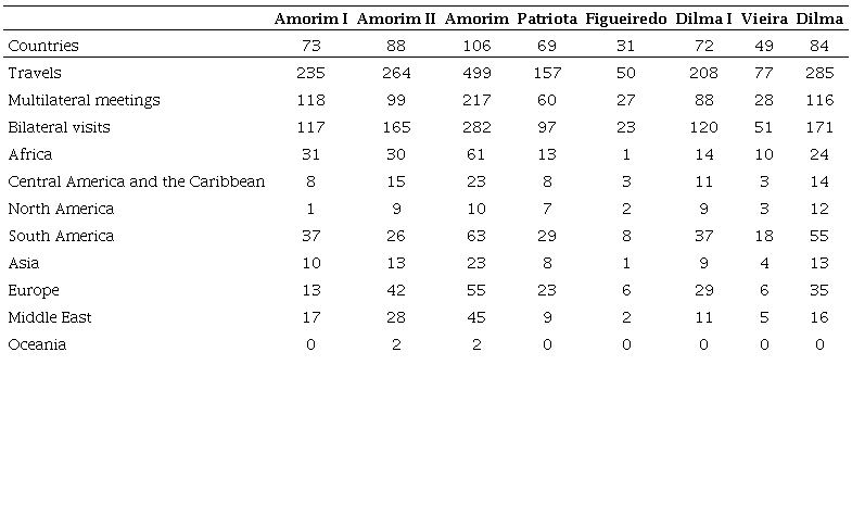 Ministers of Foreign Affairs&rsquo; International Trips (2003-2016)