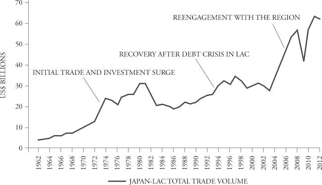 Trade Volume between Japan and Latin America and the Caribbean (LAC).