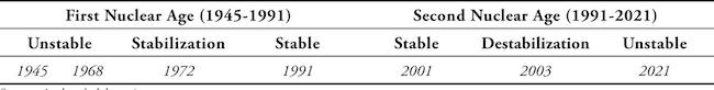 Periodical division
