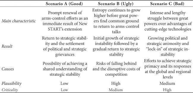 Three hypothetical scenarios