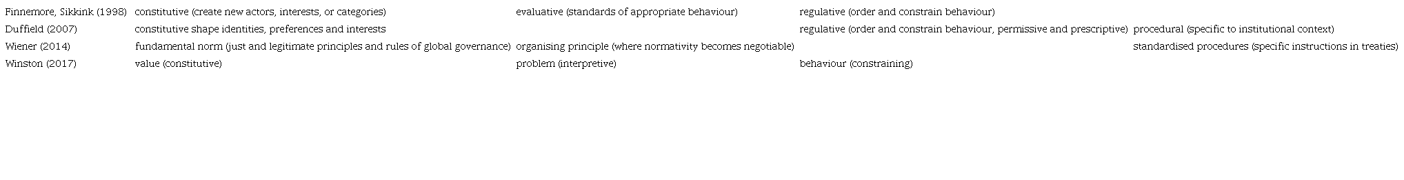 A comparative typology of norms