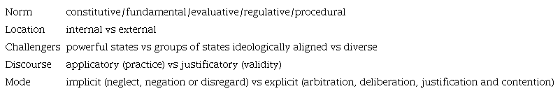 A proposed typology of contestation