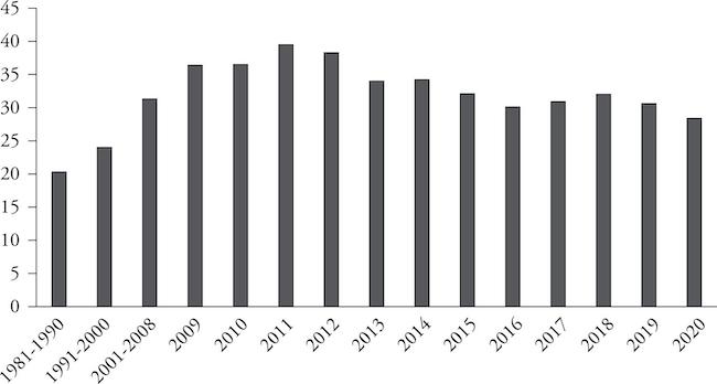 Evolution of average annual investment rate (in % of GDP) in selected periods in India and in annual basis after 2008