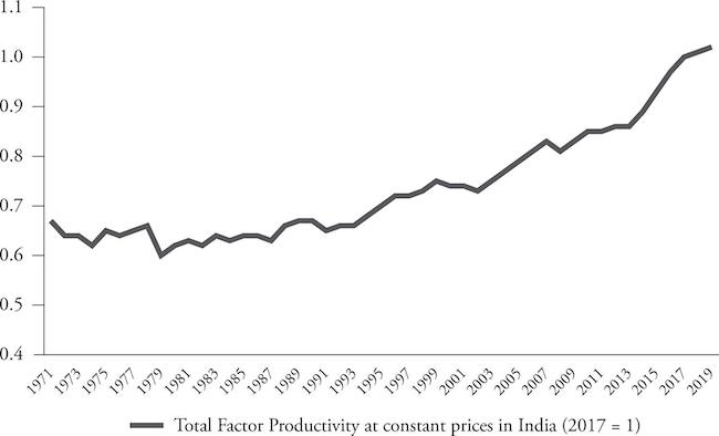 Evolution of anual Total Factor Productivity at constant price in India (2017 = 1) between 1971 and 2019