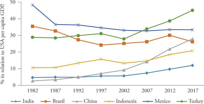Evolution of the percentage of per capita GDP in PPP (in constant US$ of 2011) of India and other selected economies in relation to the United States