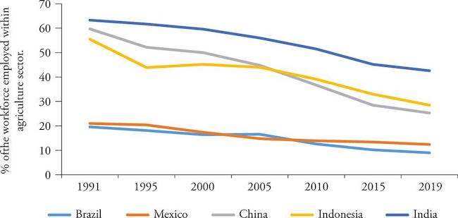 Percentage of the workforce employed within the agricultural sector in selected countries (in % of the total workforce)