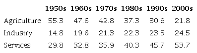 Annual average sectoral distribution of GDP in India