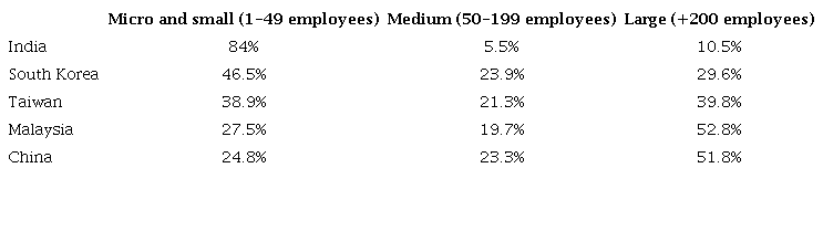 Percentage of workers employed in companies by variable size in selected Asian economies