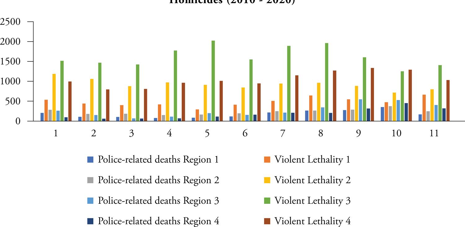 Variation of violence in Rio de Janeiro Regions of Security by Police-related deaths and Homicides (2010 - 2020)