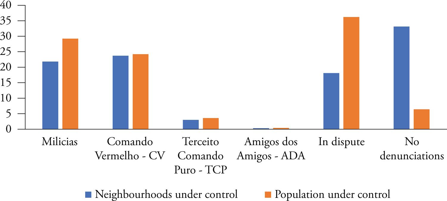 Percentage of neighborhoods and population under control of armed groups in the Metropolitan Region of Rio de Janeiro in 2019