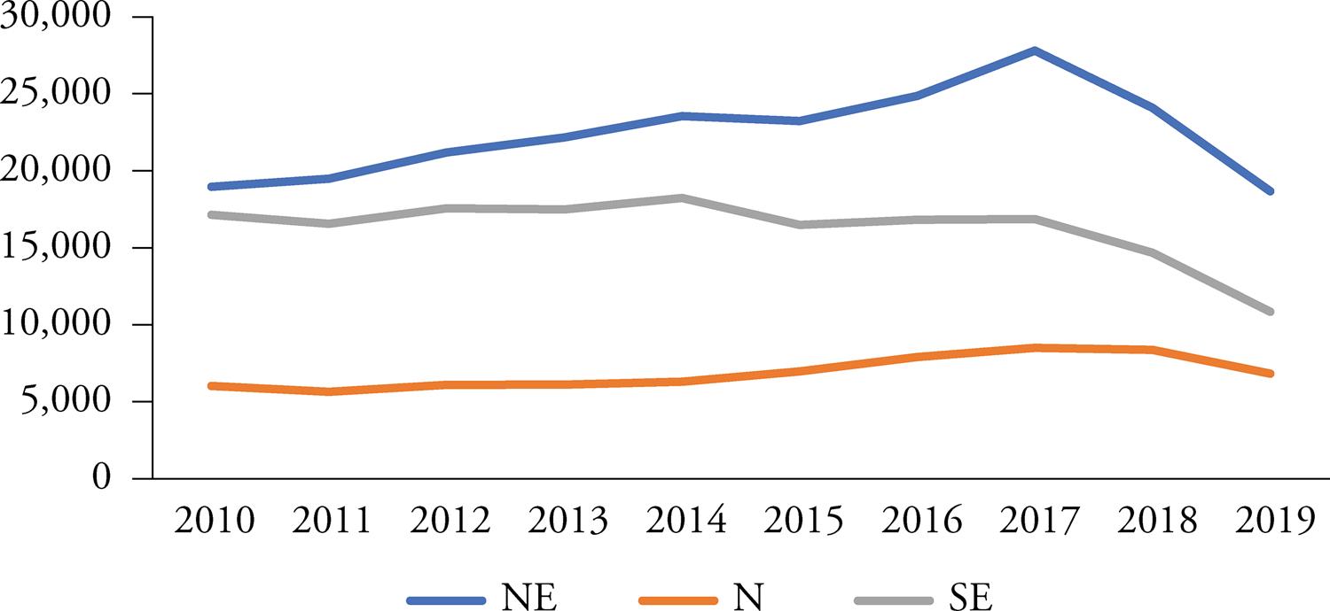 Comparative Analysis on the homicide rate - North, Northeast and Southeast Regions