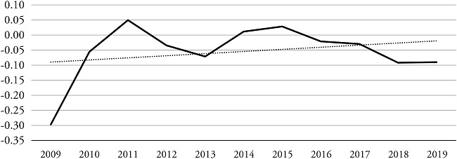 Voice and Accountability