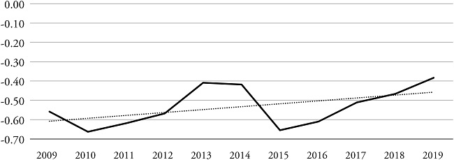 Government Effectiveness