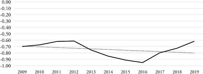 Control of Corruption