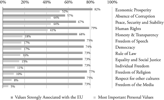 Values strongly (or very strongly) associated with the EU and three most important personal values