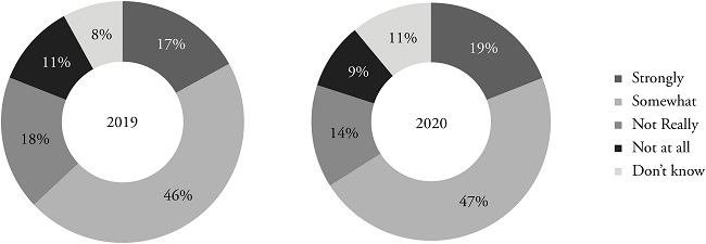 Opinion on the statement: &ldquo;The EU fosters the preservation of traditional values in our society&rdquo;