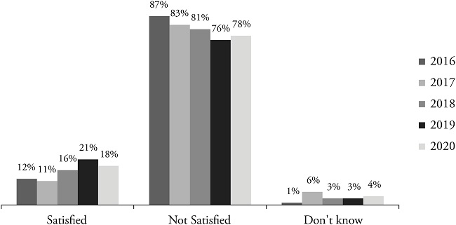 Satisfaction with the way democracy works in Moldova