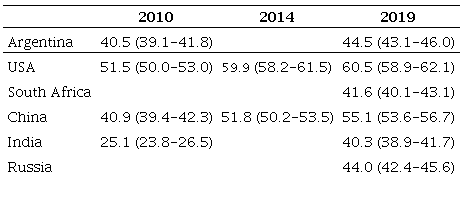 Opinion of Brazilian about the BRICS member and other partners (0 to 100).