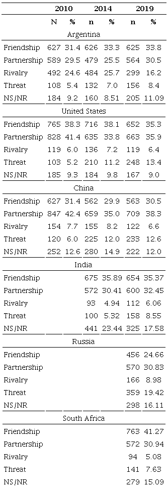 Evaluation of Brazilian bilateral relations within the BRICS countries and other partners
