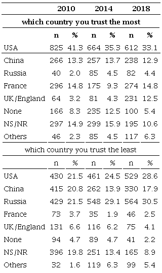 Brazilian public opinion on countries based on the level of trust they inspire to the world peacekeeping