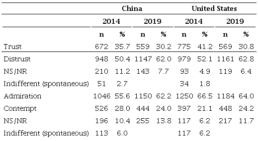 Brazilians&rsquo; feelings toward China and the United States