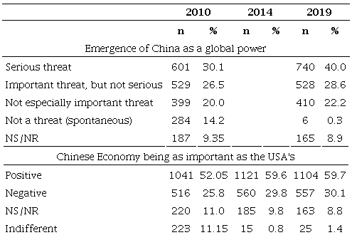 Attitude of Brazilians toward China as a global economic power