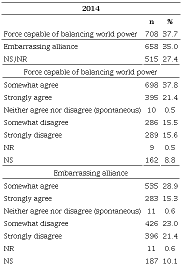 Brazilians&rsquo; attitude toward the BRICS
