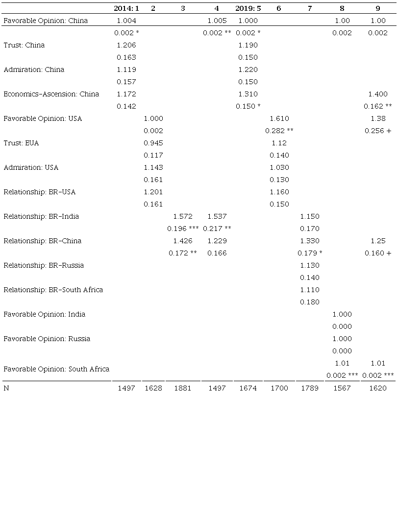 International politics attitudes in the positive view toward the BRICS