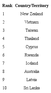 Covid Performance Index, Top Ten