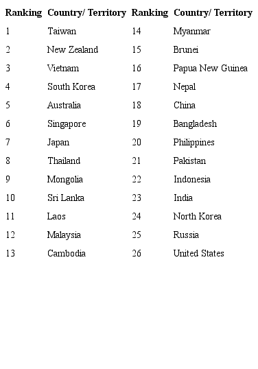 Asia Power Index, Sorted by Covid-19 Response Ranking