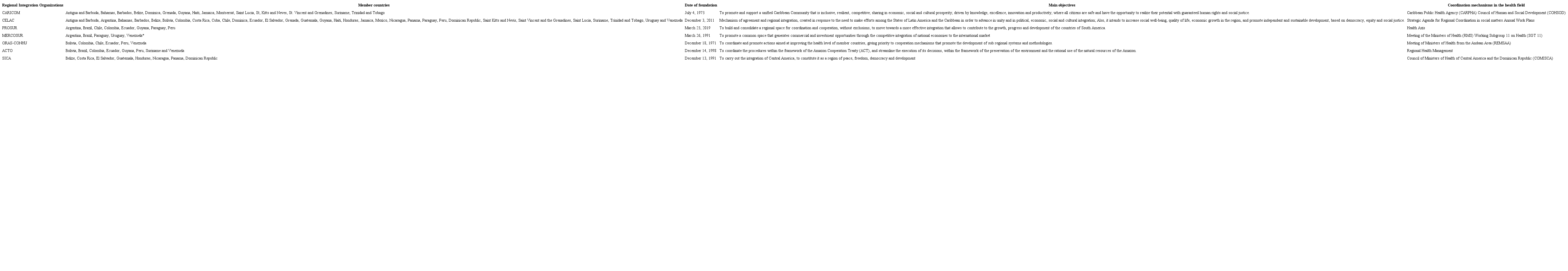 Integration mechanisms, member countries and dates of foundation
