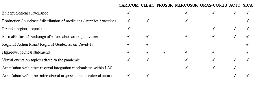 Health cooperation initiatives of regional integration mechanisms in response to Covid-19, by categories