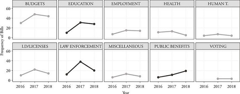 Frequency of laws by theme
