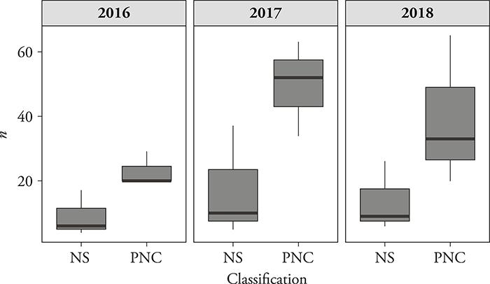 Annual frequency by classification