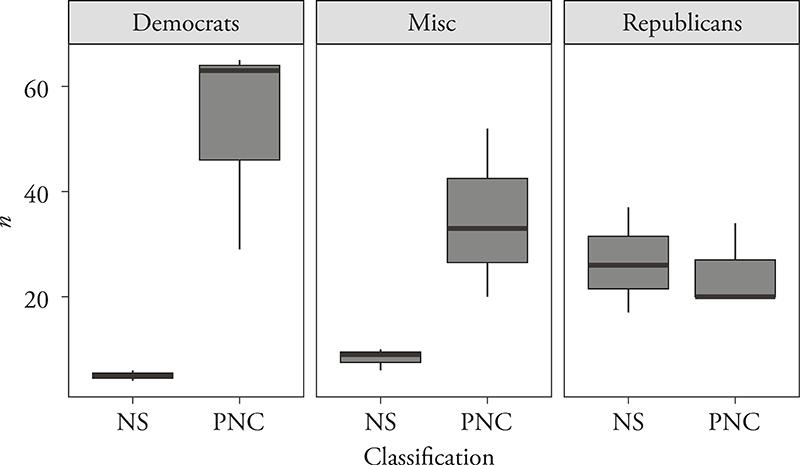 Frequency by sponsor party and classification