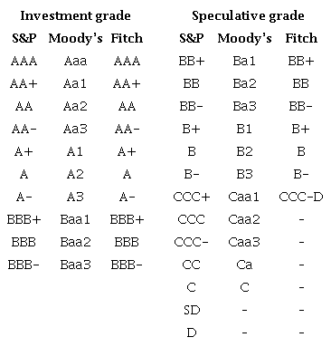 S&P, Moody&rsquo;s and Fitch rating scales.