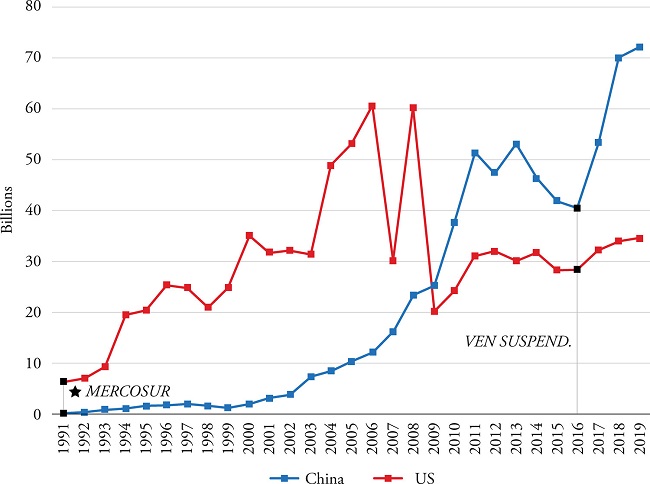 Exports from MERCOSUR members to the USA and China (USD).