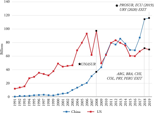 Exports from UNASUR members to the USA and China (USD).