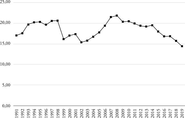 Intra-regional trade levels in Latin America and the Caribbean (% of total exports);