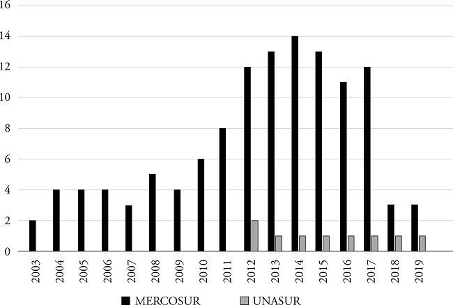 Number of financing operations of MERCOSUR and UNASUR executed by Brazil by year.