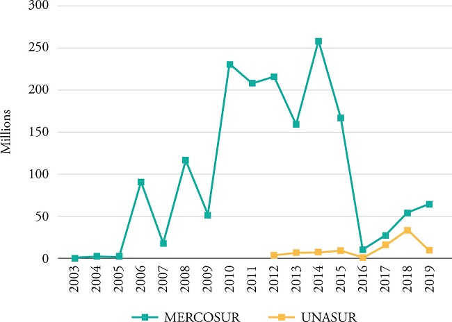 Total invested by Brazil in MERCOSUR and UNASUR by year (R$);