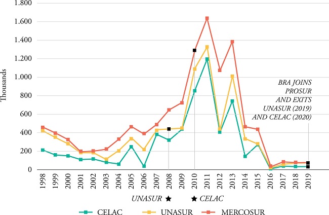 Brazilian lines of credit destined to countries of MERCOSUR, UNASUR and CELAC (USD).